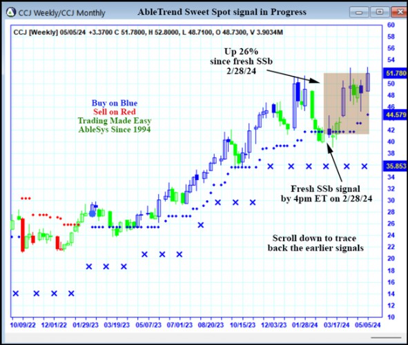 AbleTrend Trading Software CCJ chart