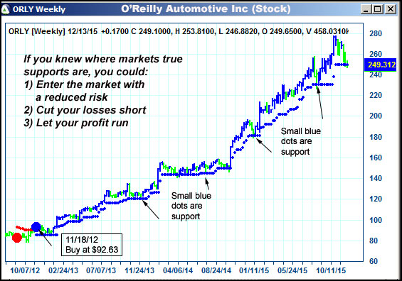 AbleTrend Trading Software ORLY chart