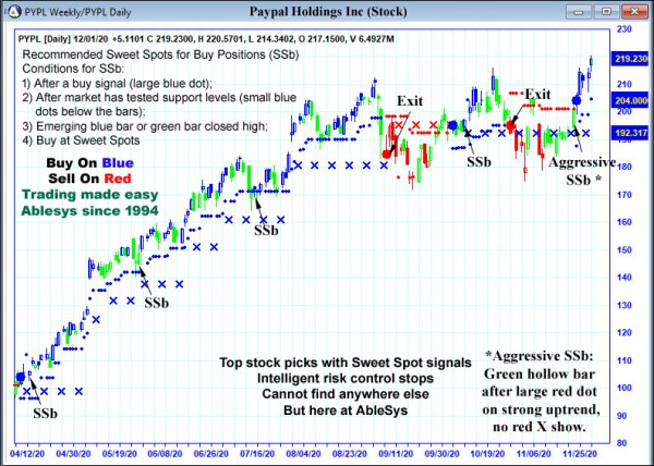 AbleTrend Trading Software PYPL chart