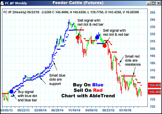 AbleTrend Trading Software FC chart