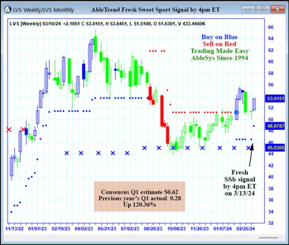 AbleTrend Trading Software LVS chart