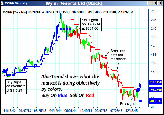 AbleTrend Trading Software WYNN chart