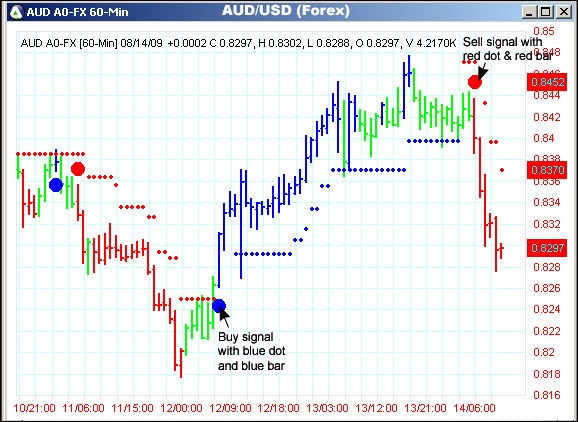 AbleTrend Trading Software AUD/USD chart