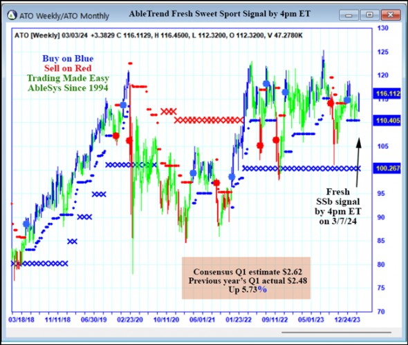 AbleTrend Trading Software ATO chart