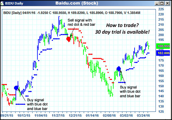 AbleTrend Trading Software BIDU chart