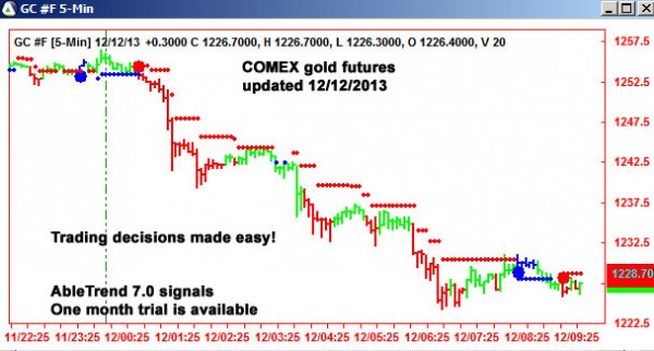 AbleTrend Trading Software GC chart