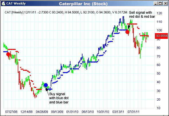 AbleTrend Trading Software CAT chart