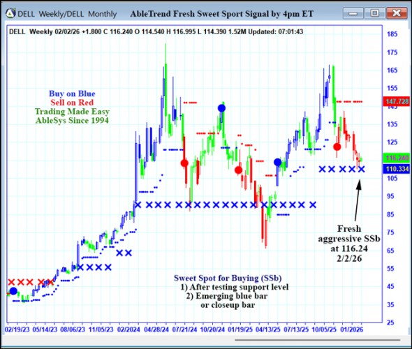 AbleTrend Trading Software DELL chart