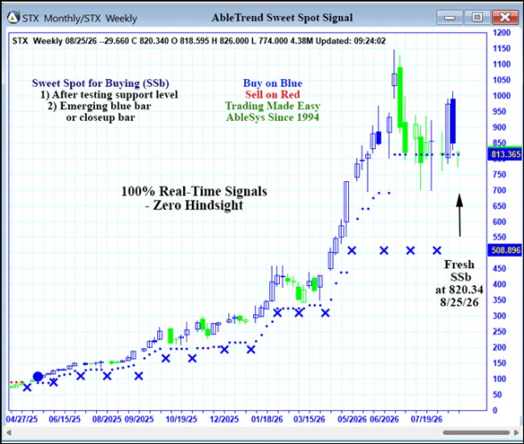 AbleTrend Trading Software STX chart