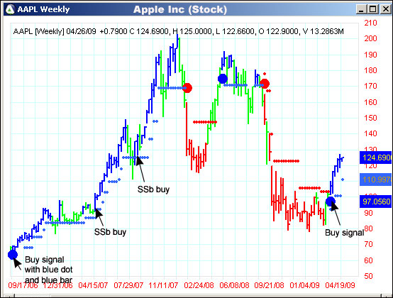 AbleTrend Trading Software AAPL chart