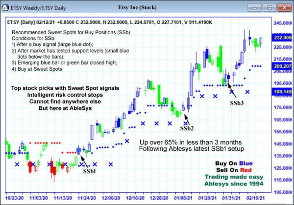 AbleTrend Trading Software ETSY chart