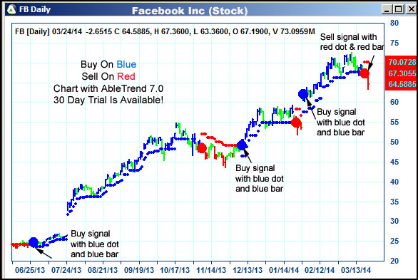 AbleTrend Trading Software FB chart