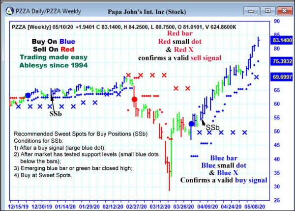 AbleTrend Trading Software PZZA chart