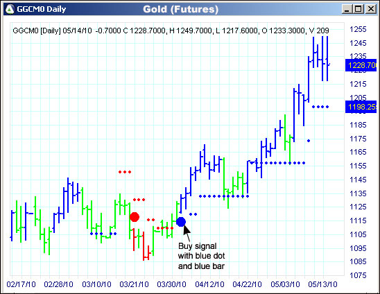 AbleTrend Trading Software GOLD chart