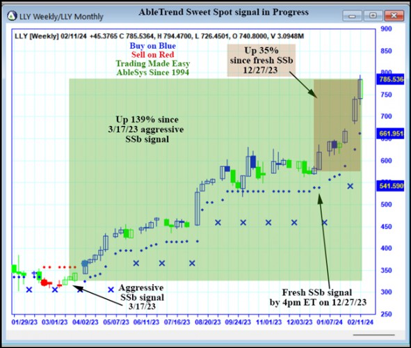 AbleTrend Trading Software LLY chart