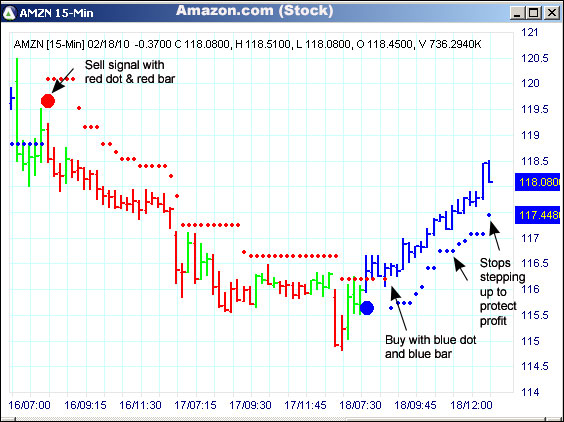 AbleTrend Trading Software AMZN chart