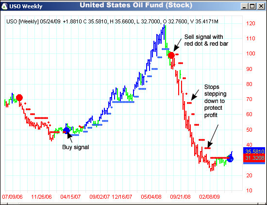 AbleTrend Trading Software USO chart