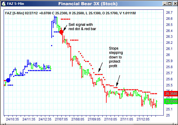 AbleTrend Trading Software FAZ chart