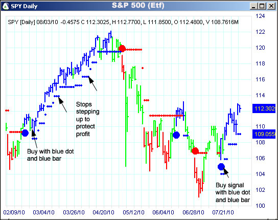 AbleTrend Trading Software SPY chart