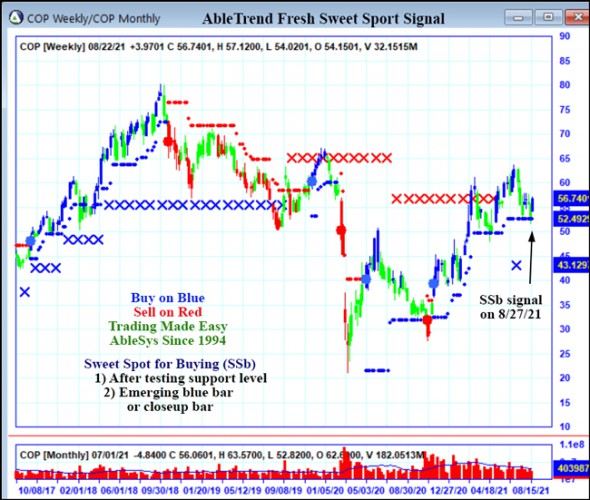 AbleTrend Trading Software COP chart