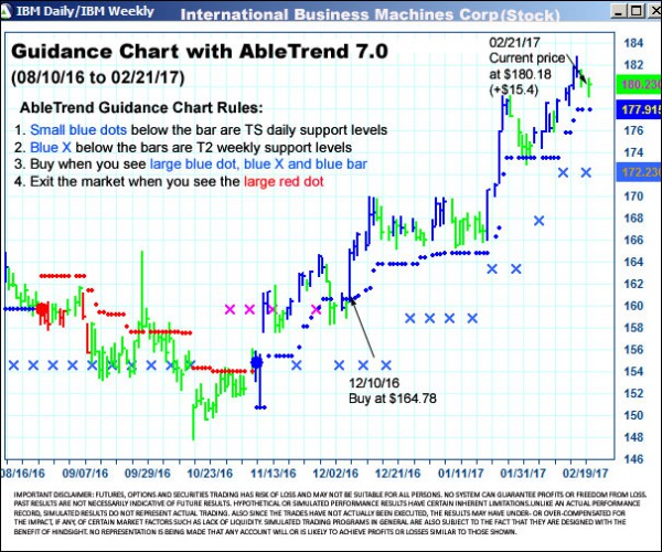 AbleTrend Trading Software IBM chart