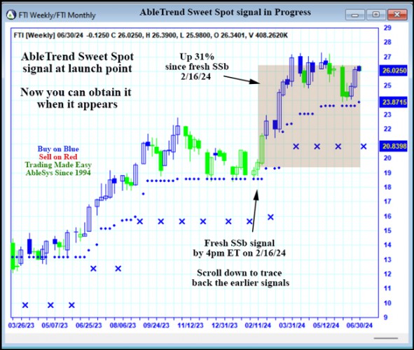 AbleTrend Trading Software FTI chart