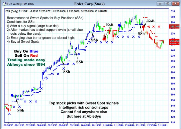 AbleTrend Trading Software FDX chart