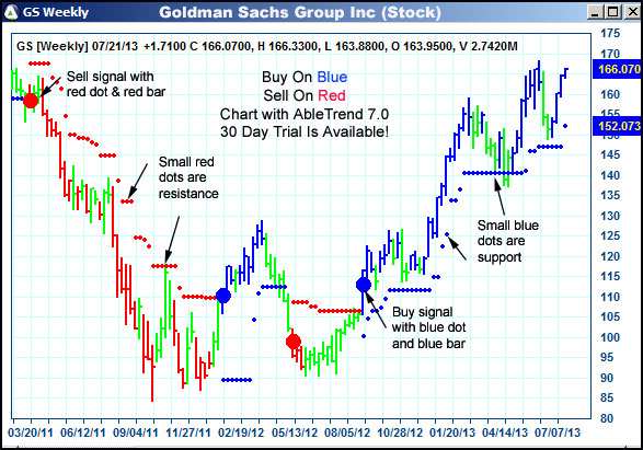 AbleTrend Trading Software GS chart