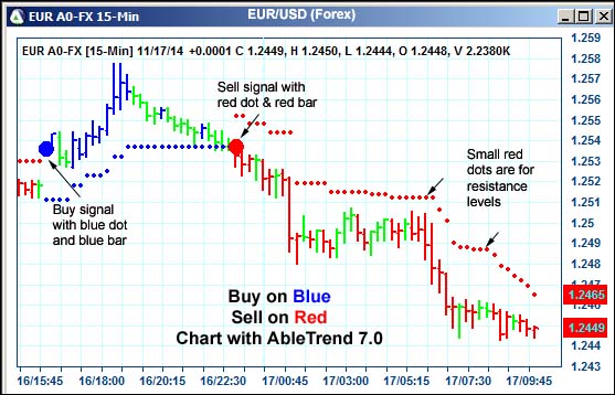 AbleTrend Trading Software EUR chart