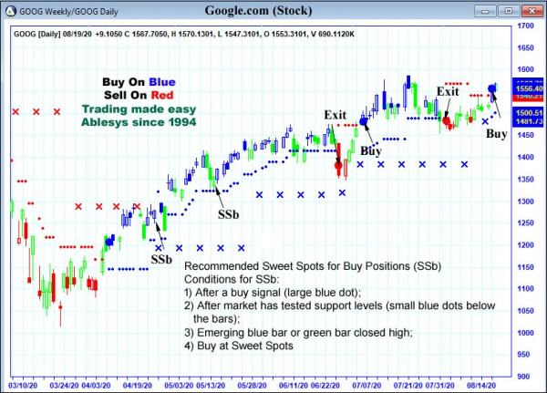 AbleTrend Trading Software GOOGL chart