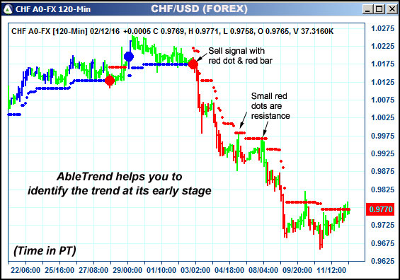 AbleTrend Trading Software CHF chart