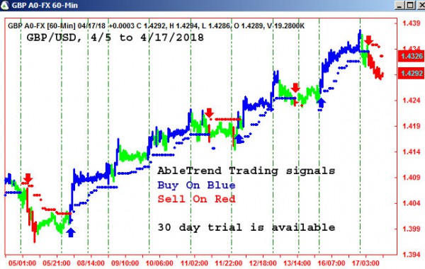 AbleTrend Trading Software GBP/USD chart