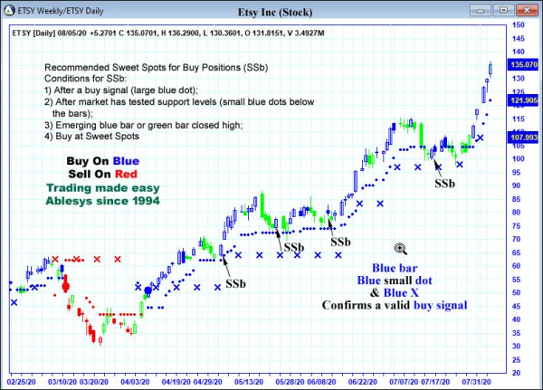 AbleTrend Trading Software ETSY chart