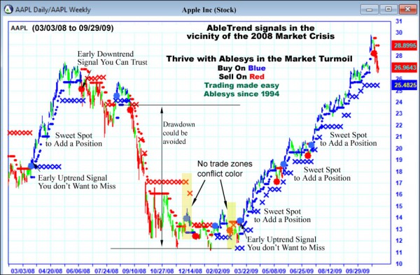 AbleTrend Trading Software AAPL chart