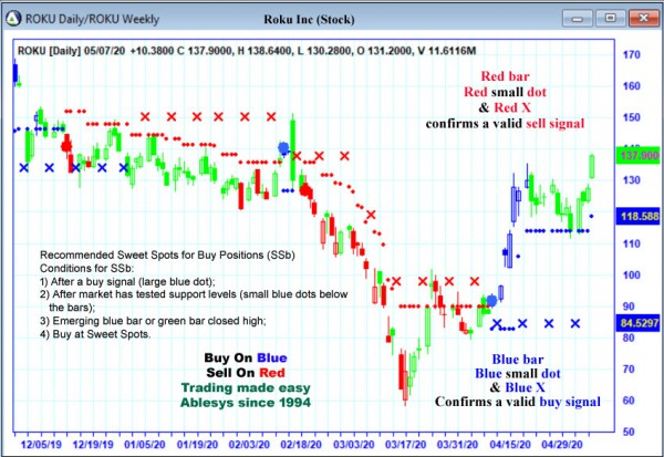 AbleTrend Trading Software ROKU chart