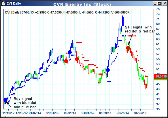 AbleTrend Trading Software CVI chart