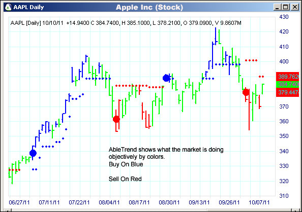 AbleTrend Trading Software AAPL chart