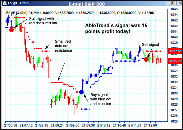 AbleTrend Trading Software ES chart