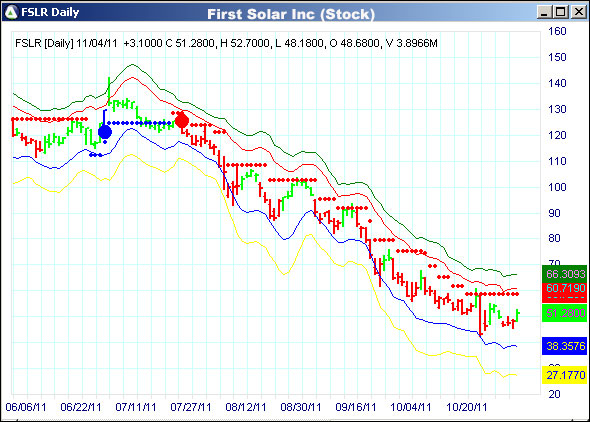 AbleTrend Trading Software FSLR chart