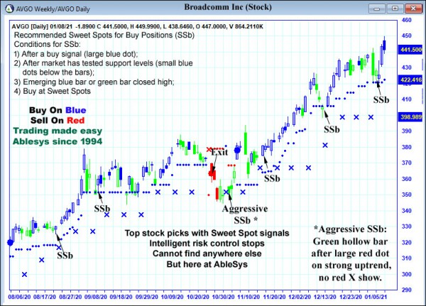 AbleTrend Trading Software AVGO chart