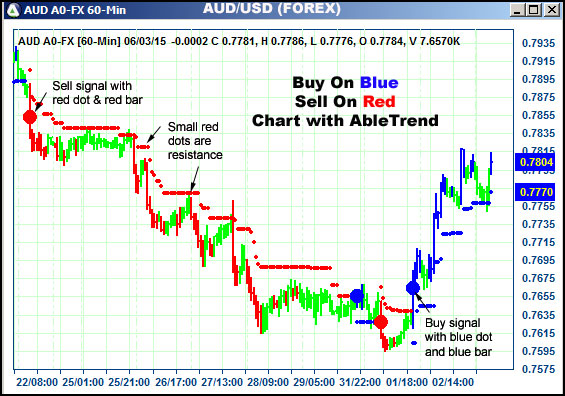 AbleTrend Trading Software AUD chart