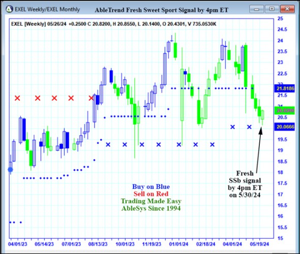 AbleTrend Trading Software EXEL chart