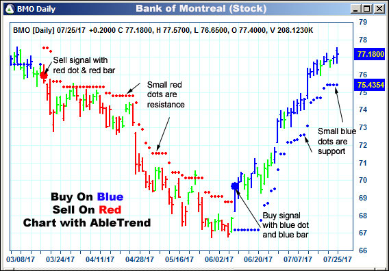 AbleTrend Trading Software BMO chart