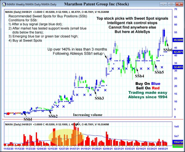 AbleTrend Trading Software MARA chart