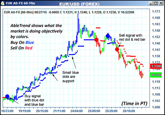 AbleTrend Trading Software EUR chart