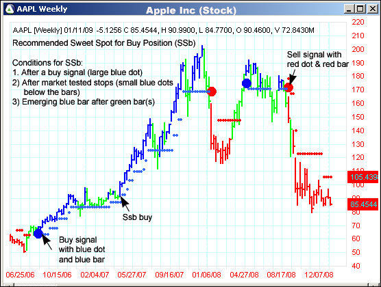 AbleTrend Trading Software AAPL chart