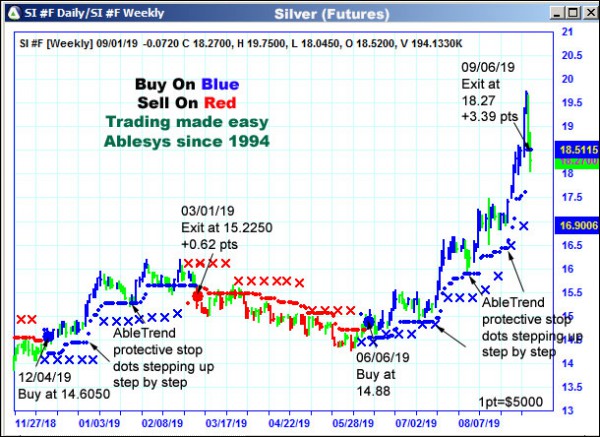 AbleTrend Trading Software SI chart