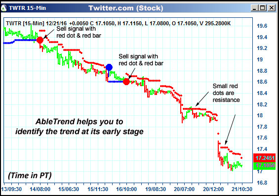 AbleTrend Trading Software TWTR chart