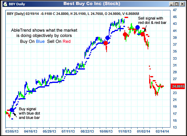 AbleTrend Trading Software BBY chart