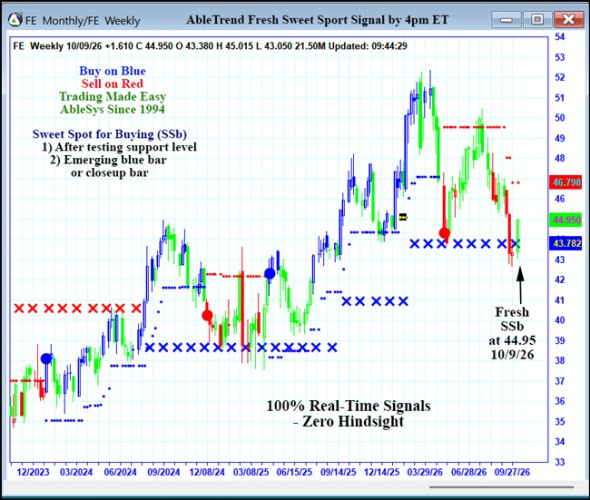 AbleTrend Trading Software FEE chart